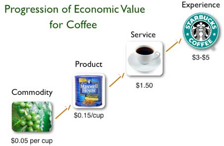 Progression of economy