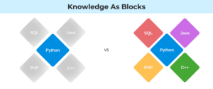 Knowledge as blocks Knowledge as blocks